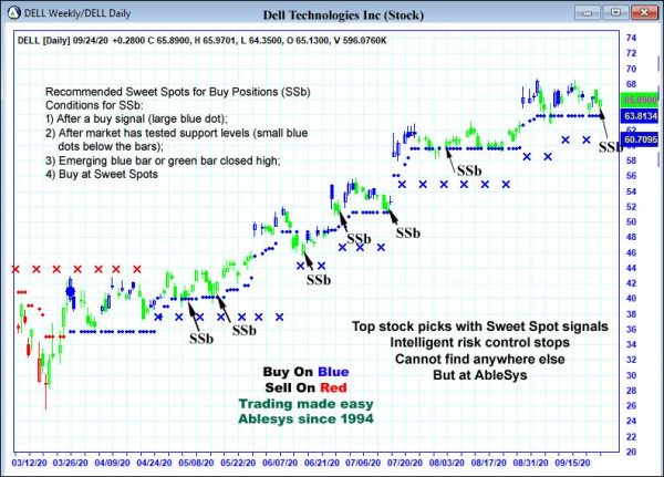 AbleTrend Trading Software DELL chart