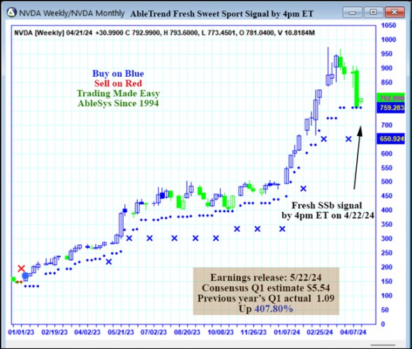 AbleTrend Trading Software NVDA chart