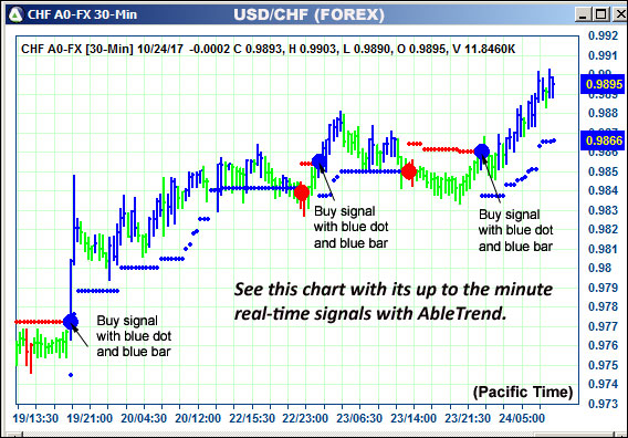 AbleTrend Trading Software CHF chart