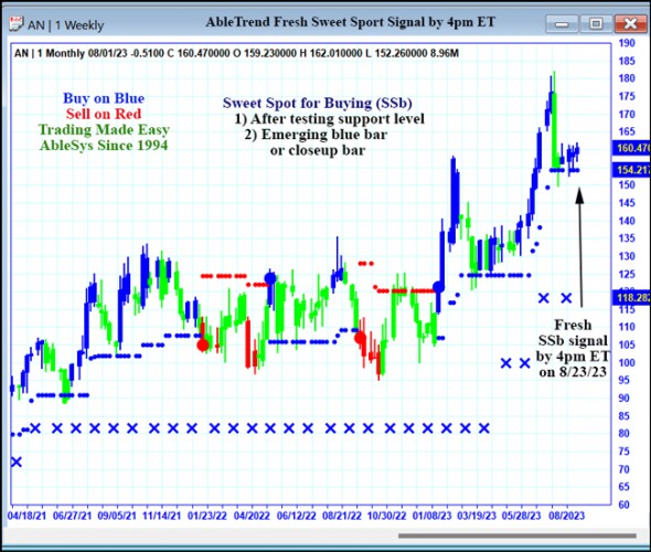 AbleTrend Trading Software AN chart