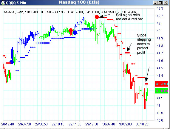 Qqqq Chart