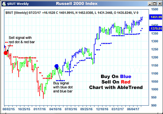 AbleTrend Trading Software $RUT chart