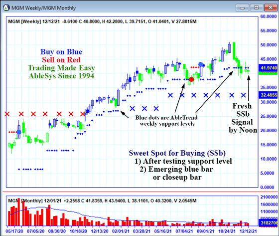 AbleTrend Trading Software MGM chart