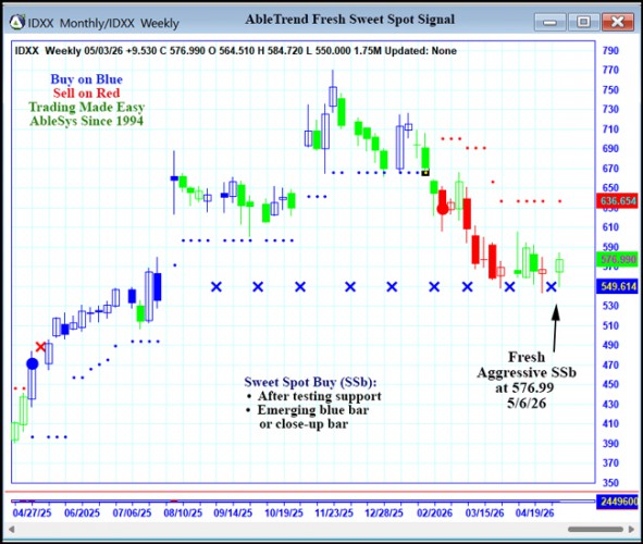 AbleTrend Trading Software IDXX chart