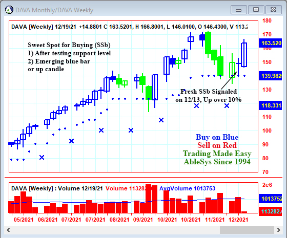 AbleTrend Trading Software DAVA chart