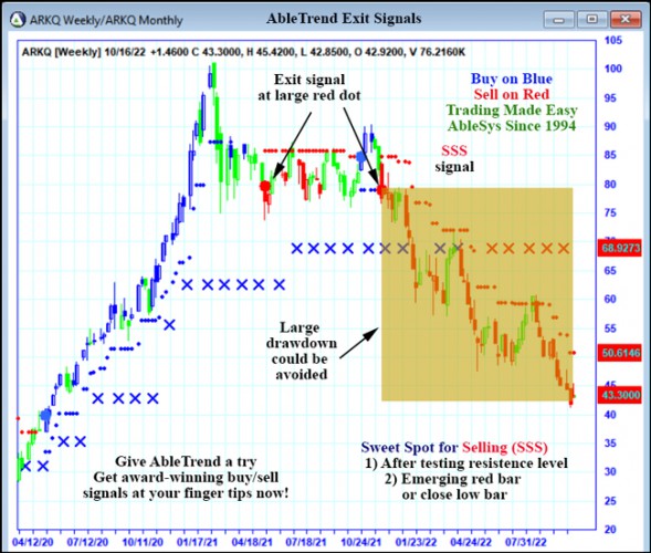 AbleTrend Trading Software ARKQ chart