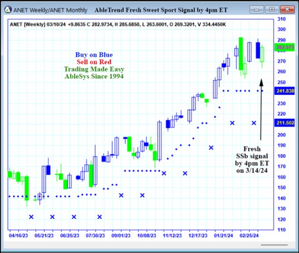 AbleTrend Trading Software ANET chart