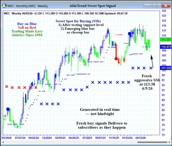 AbleTrend Trading Software WEC chart