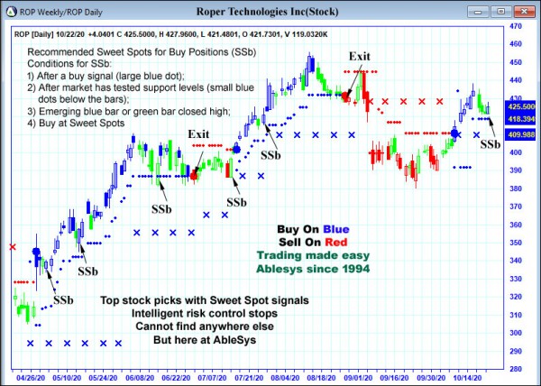 AbleTrend Trading Software ROP chart