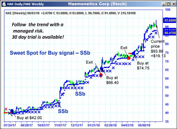 AbleTrend Trading Software HAE chart