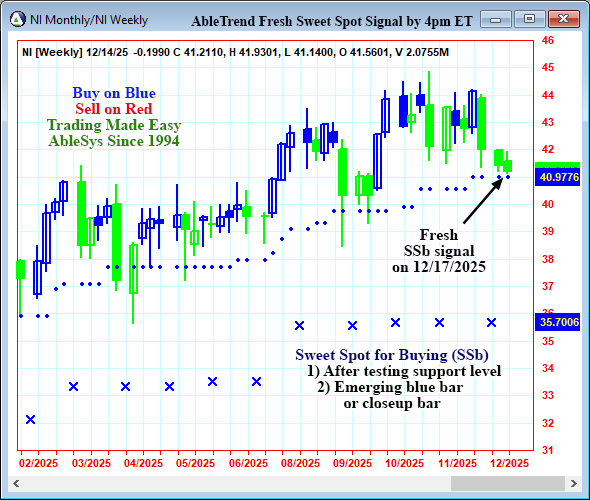 AbleTrend Trading Software NI chart