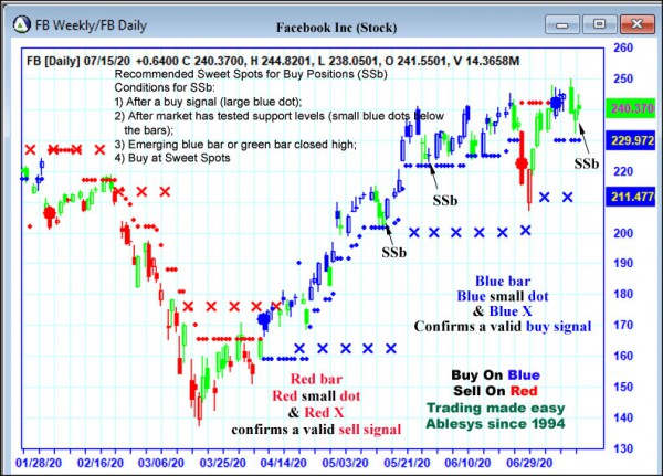 AbleTrend Trading Software FB chart