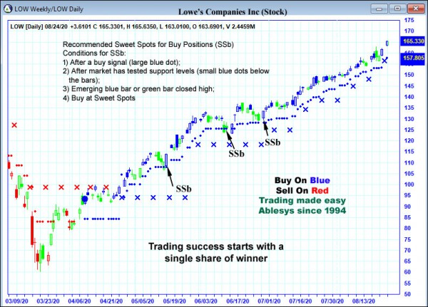 AbleTrend Trading Software LOW chart