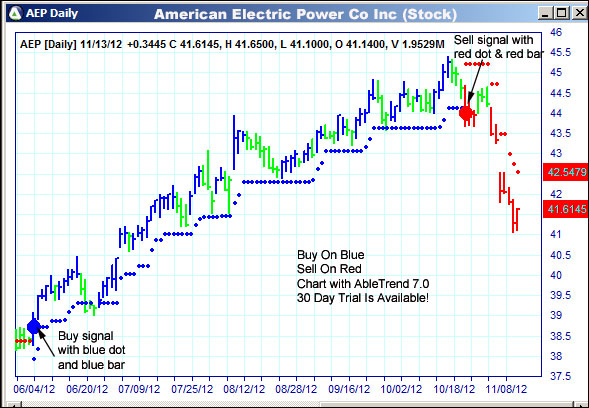 AbleTrend Trading Software AEP chart