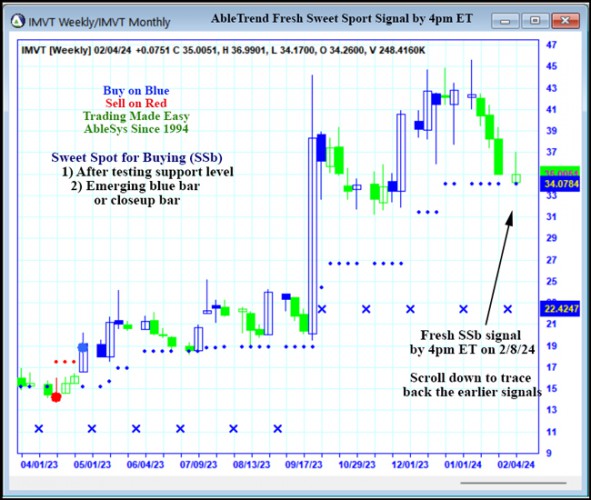 AbleTrend Trading Software IMVT chart