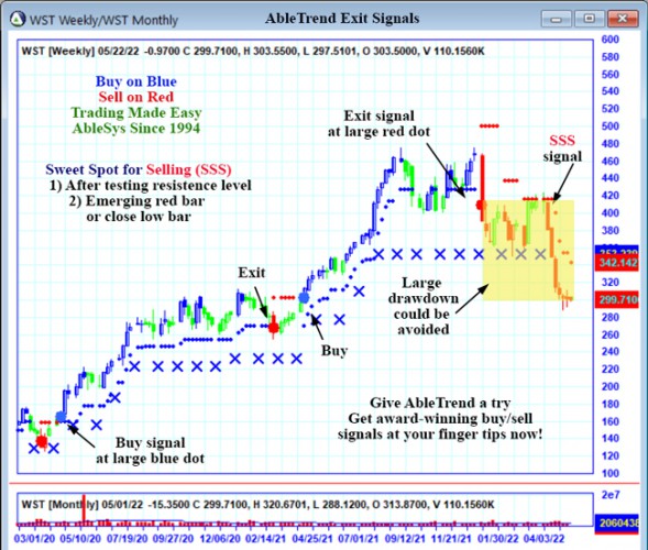 AbleTrend Trading Software WST chart