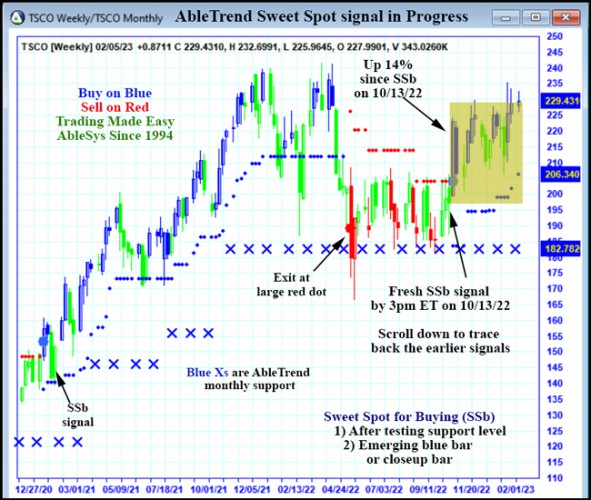 AbleTrend Trading Software TSCO chart