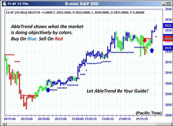 AbleTrend Trading Software ES chart