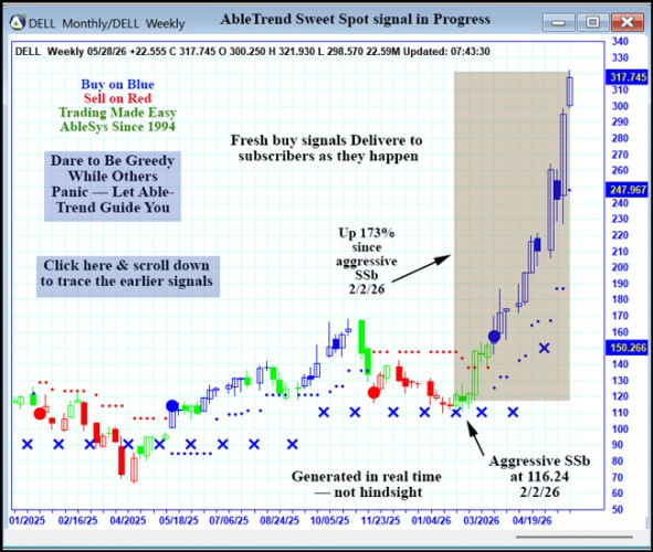 AbleTrend Trading Software DELL chart