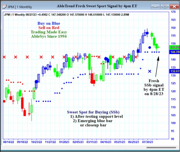 AbleTrend Trading Software JPM chart