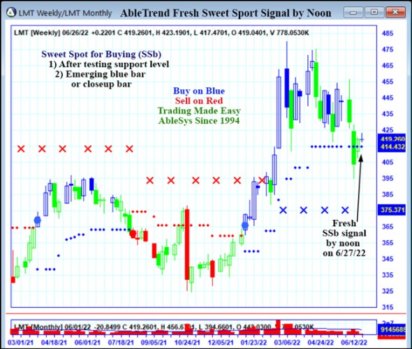 AbleTrend Trading Software LMT chart