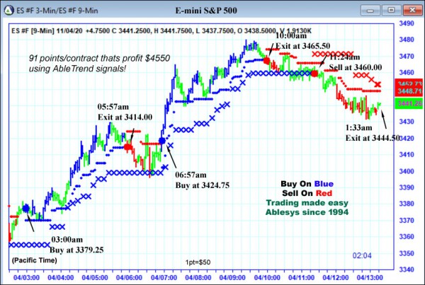 AbleTrend Trading Software ES chart