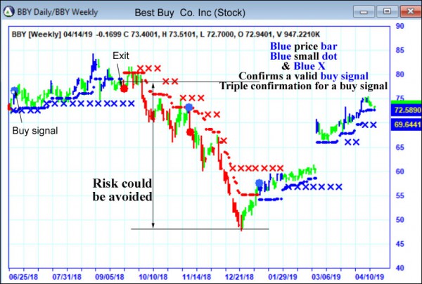 AbleTrend Trading Software BBY chart