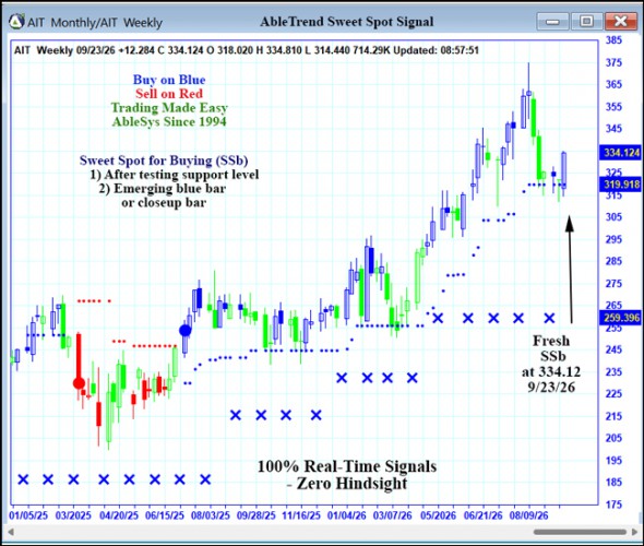 AbleTrend Trading Software AIT chart