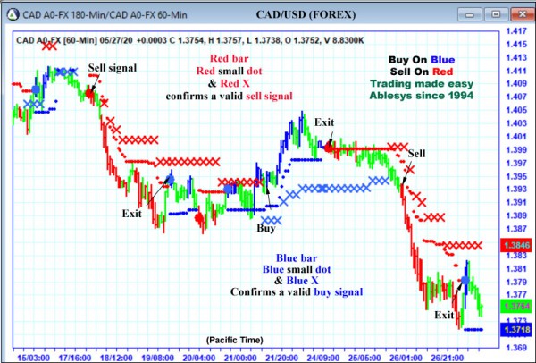 AbleTrend Trading Software CAD chart