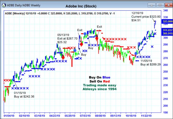AbleTrend Trading Software ADBE chart