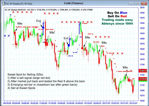 AbleTrend Trading Software GC chart