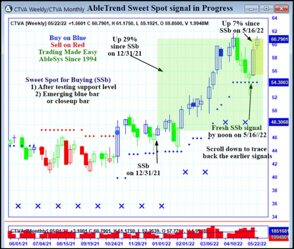 AbleTrend Trading Software CTVA chart