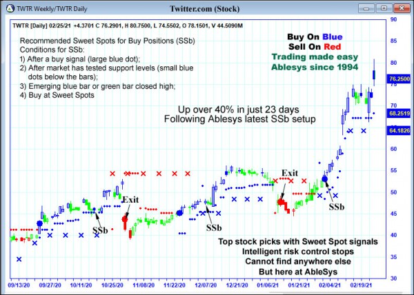 AbleTrend Trading Software TWTR chart