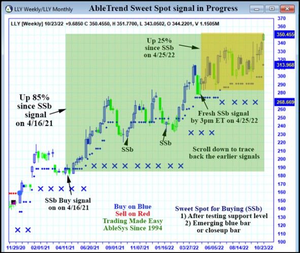 AbleTrend Trading Software LLY chart