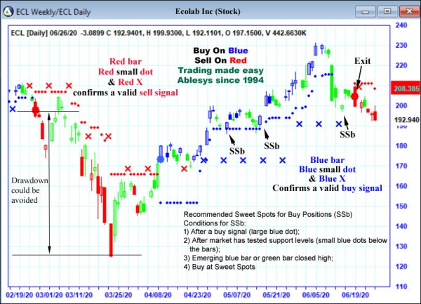 AbleTrend Trading Software ECL chart