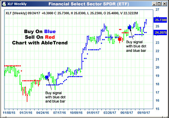 AbleTrend Trading Software XLF chart