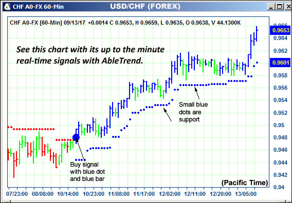 AbleTrend Trading Software CHF chart