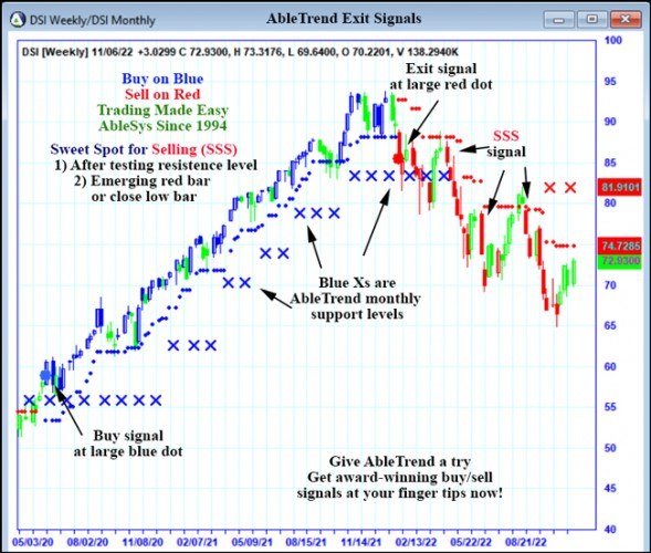 AbleTrend Trading Software DSI chart