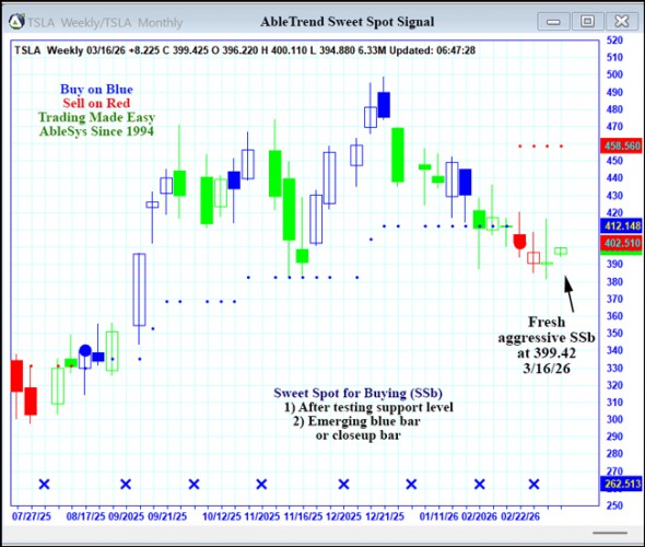 AbleTrend Trading Software TSLA chart