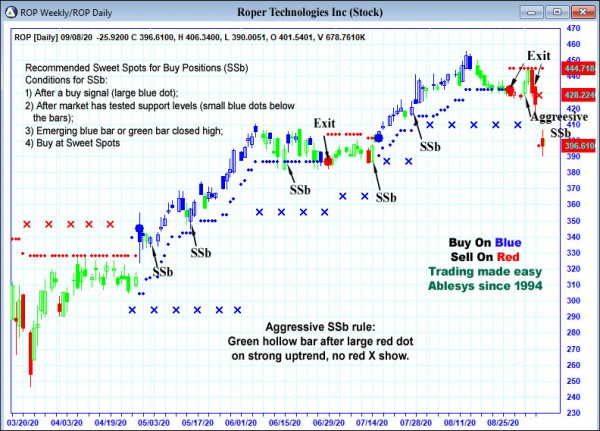 AbleTrend Trading Software ROP chart