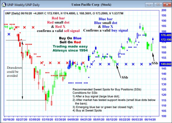 AbleTrend Trading Software UNP chart
