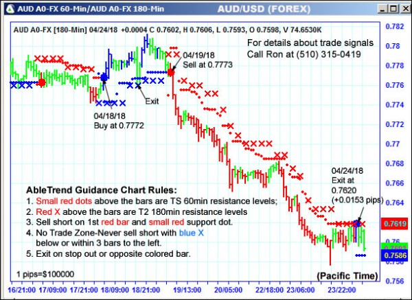 AbleTrend Trading Software AUD chart
