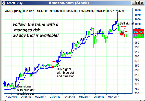 AbleTrend Trading Software AMZN chart