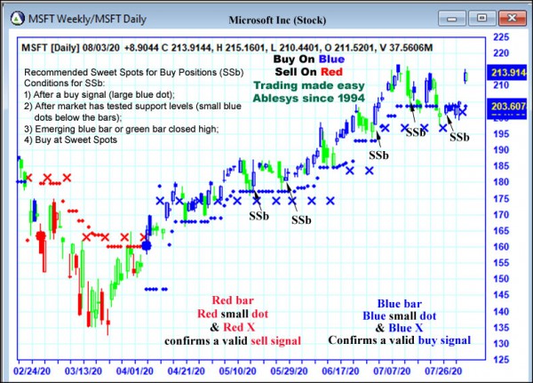 AbleTrend Trading Software MSFT chart