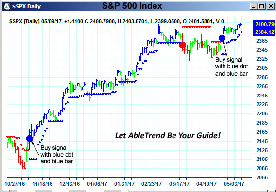 AbleTrend Trading Software $SPX chart