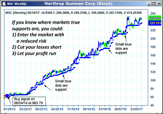 AbleTrend Trading Software NOC chart