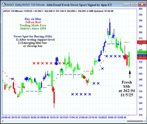 AbleTrend Trading Software AVGO chart