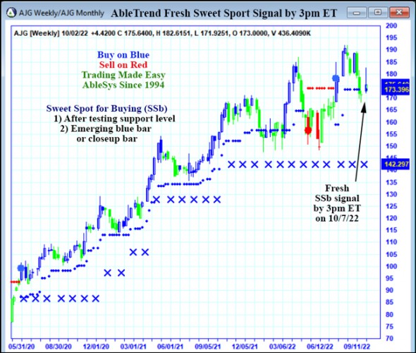 AbleTrend Trading Software AJG chart