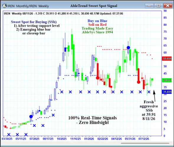 AbleTrend Trading Software IREN chart