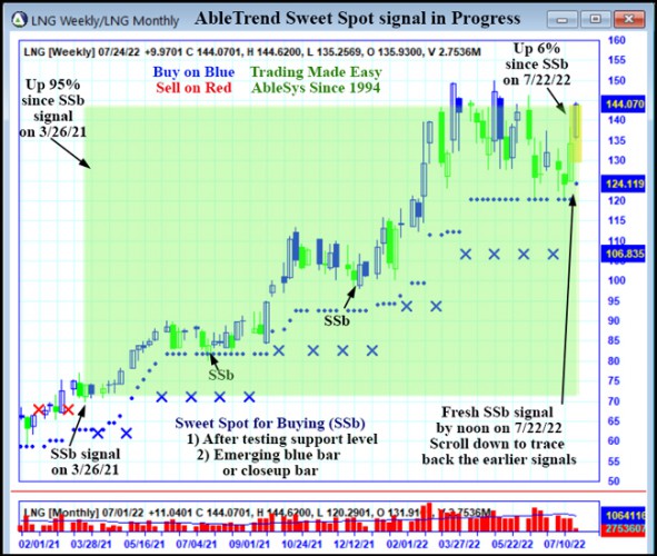 AbleTrend Trading Software LNG chart